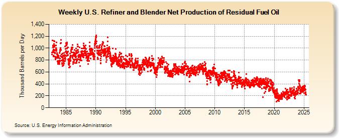 Weekly U.S. Refiner and Blender Net Production of Residual Fuel Oil (Thousand Barrels per Day)