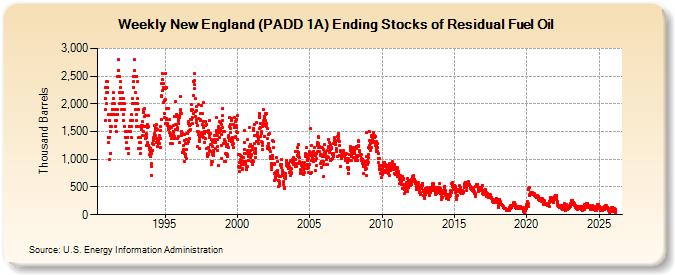 Weekly New England (PADD 1A) Ending Stocks of Residual Fuel Oil (Thousand Barrels)