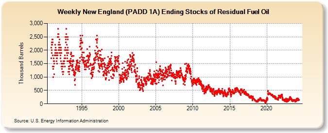 Weekly New England (PADD 1A) Ending Stocks of Residual Fuel Oil (Thousand Barrels)