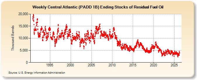Weekly Central Atlantic (PADD 1B) Ending Stocks of Residual Fuel Oil (Thousand Barrels)