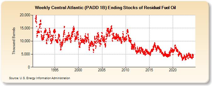 Weekly Central Atlantic (PADD 1B) Ending Stocks of Residual Fuel Oil (Thousand Barrels)