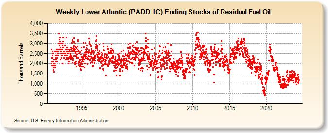 Weekly Lower Atlantic (PADD 1C) Ending Stocks of Residual Fuel Oil (Thousand Barrels)
