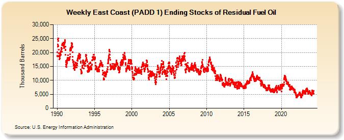 Weekly East Coast (PADD 1) Ending Stocks of Residual Fuel Oil (Thousand Barrels)