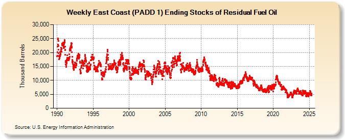 Weekly East Coast (PADD 1) Ending Stocks of Residual Fuel Oil (Thousand Barrels)