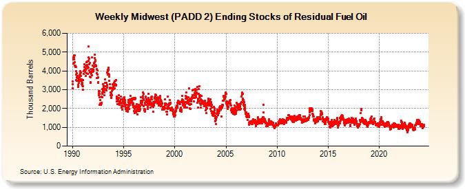 Weekly Midwest (PADD 2) Ending Stocks of Residual Fuel Oil (Thousand Barrels)