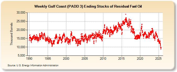 Weekly Gulf Coast (PADD 3) Ending Stocks of Residual Fuel Oil (Thousand Barrels)