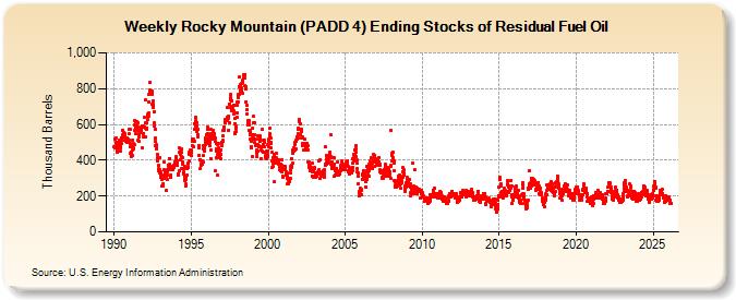 Weekly Rocky Mountain (PADD 4) Ending Stocks of Residual Fuel Oil (Thousand Barrels)