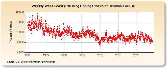 Weekly West Coast (PADD 5) Ending Stocks of Residual Fuel Oil (Thousand Barrels)