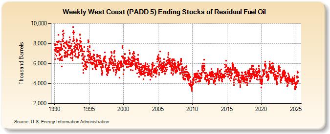 Weekly West Coast (PADD 5) Ending Stocks of Residual Fuel Oil (Thousand Barrels)