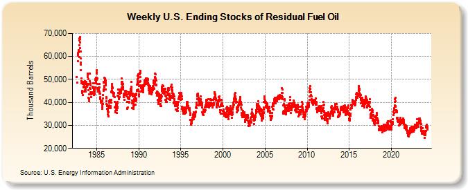Weekly U.S. Ending Stocks of Residual Fuel Oil (Thousand Barrels)