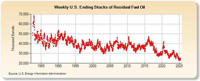 Weekly U.S. Ending Stocks of Residual Fuel Oil (Thousand Barrels)