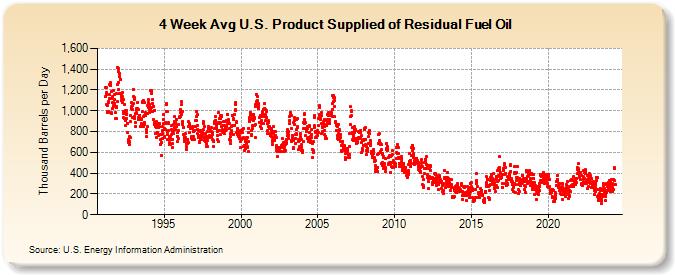4-Week Avg U.S. Product Supplied of Residual Fuel Oil (Thousand Barrels per Day)