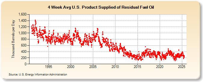 4-Week Avg U.S. Product Supplied of Residual Fuel Oil (Thousand Barrels per Day)