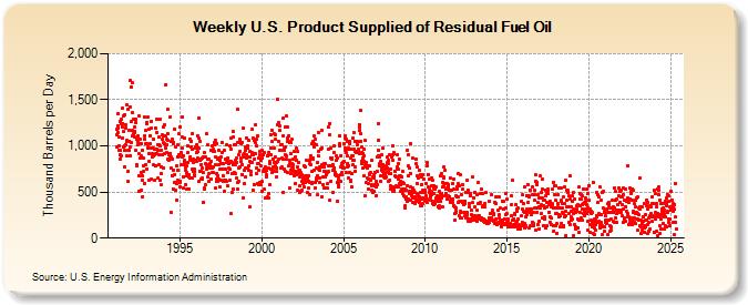 Weekly U.S. Product Supplied of Residual Fuel Oil (Thousand Barrels per Day)