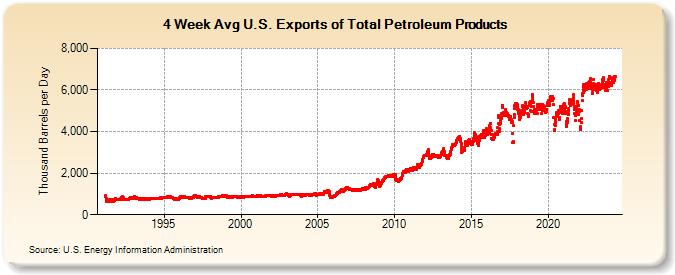 4-Week Avg U.S. Exports of Total Petroleum Products (Thousand Barrels per Day)