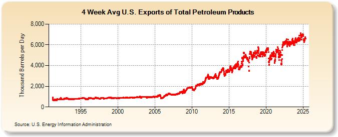 4-Week Avg U.S. Exports of Total Petroleum Products (Thousand Barrels per Day)