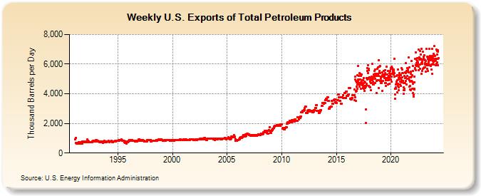 Weekly U.S. Exports of Total Petroleum Products (Thousand Barrels per Day)