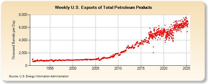 Weekly U.S. Exports of Total Petroleum Products (Thousand Barrels per Day)