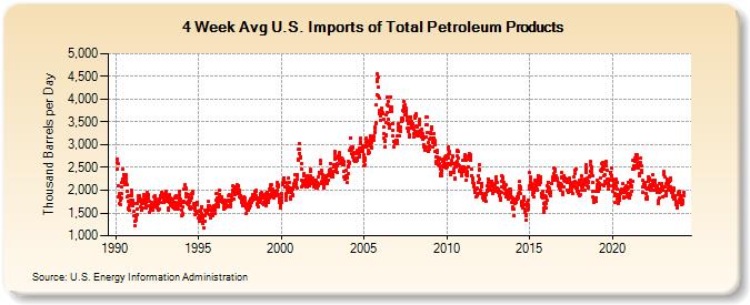 4-Week Avg U.S. Imports of Total Petroleum Products (Thousand Barrels per Day)