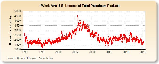 4-Week Avg U.S. Imports of Total Petroleum Products (Thousand Barrels per Day)