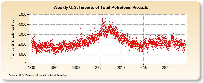 Weekly U.S. Imports of Total Petroleum Products (Thousand Barrels per Day)