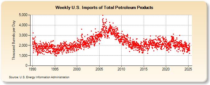 Weekly U.S. Imports of Total Petroleum Products (Thousand Barrels per Day)