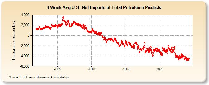 4-Week Avg U.S. Net Imports of Total Petroleum Products (Thousand Barrels per Day)