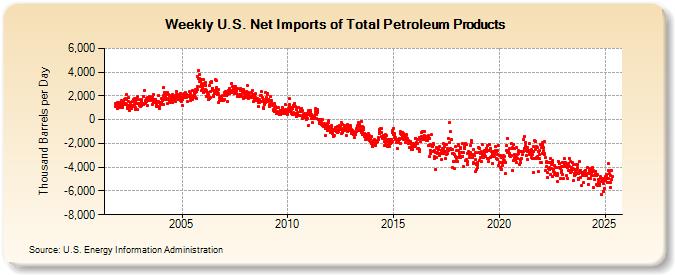 Weekly U.S. Net Imports of Total Petroleum Products (Thousand Barrels per Day)