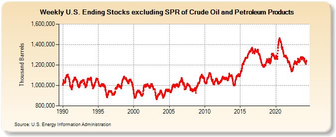 Weekly U.S. Ending Stocks excluding SPR of Crude Oil and Petroleum Products (Thousand Barrels)