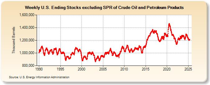 Weekly U.S. Ending Stocks excluding SPR of Crude Oil and Petroleum Products (Thousand Barrels)