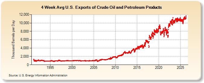 4-Week Avg U.S. Exports of Crude Oil and Petroleum Products (Thousand Barrels per Day)