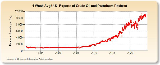 4-Week Avg U.S. Exports of Crude Oil and Petroleum Products (Thousand Barrels per Day)