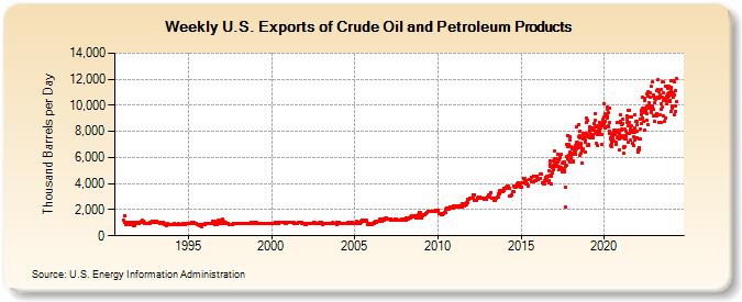 Weekly U.S. Exports of Crude Oil and Petroleum Products (Thousand Barrels per Day)
