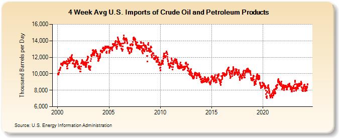 4-Week Avg U.S. Imports of Crude Oil and Petroleum Products (Thousand Barrels per Day)