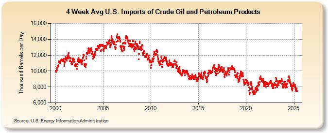 4-Week Avg U.S. Imports of Crude Oil and Petroleum Products (Thousand Barrels per Day)