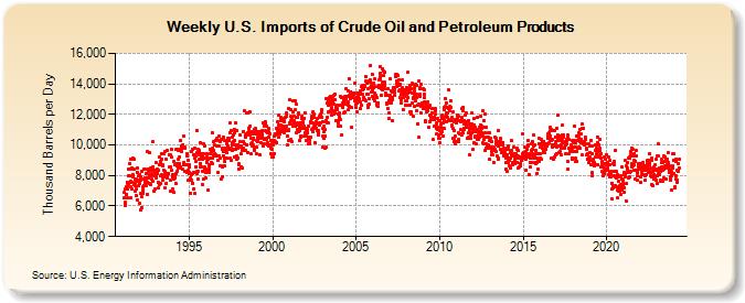 Weekly U.S. Imports of Crude Oil and Petroleum Products (Thousand Barrels per Day)