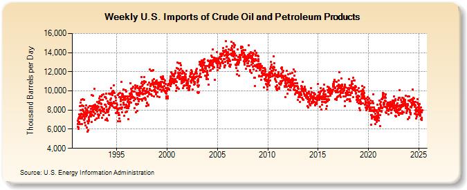 Weekly U.S. Imports of Crude Oil and Petroleum Products (Thousand Barrels per Day)