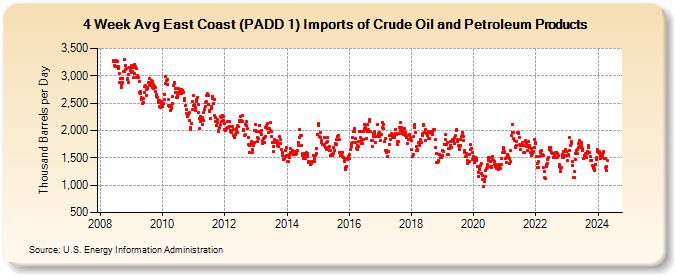 4-Week Avg East Coast (PADD 1) Imports of Crude Oil and Petroleum Products (Thousand Barrels per Day)