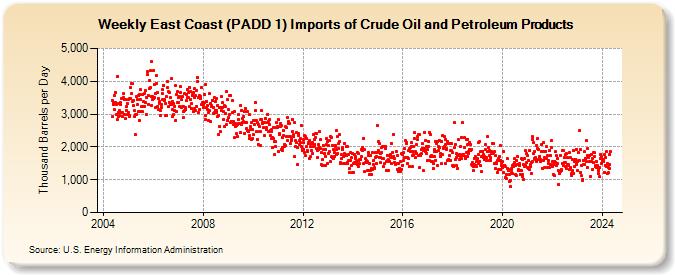 Weekly East Coast (PADD 1) Imports of Crude Oil and Petroleum Products (Thousand Barrels per Day)