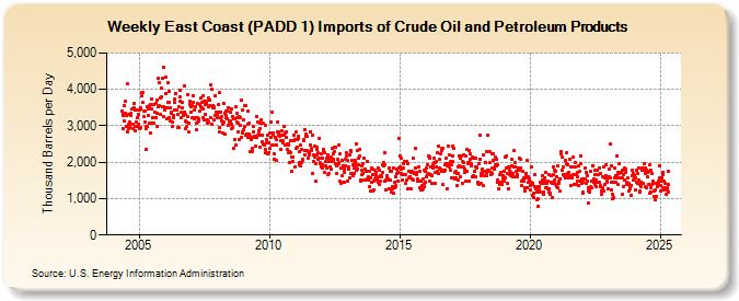 Weekly East Coast (PADD 1) Imports of Crude Oil and Petroleum Products (Thousand Barrels per Day)