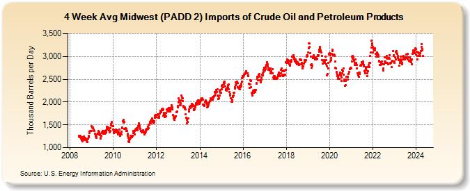 4-Week Avg Midwest (PADD 2) Imports of Crude Oil and Petroleum Products (Thousand Barrels per Day)