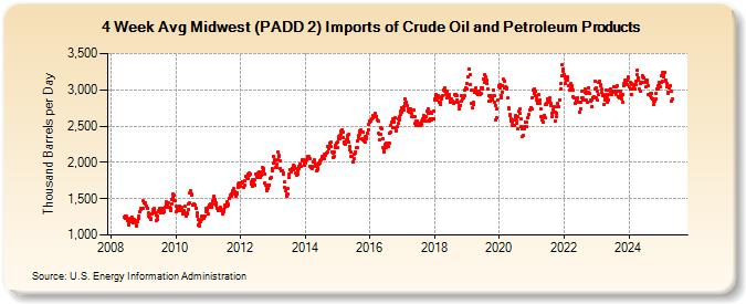 4-Week Avg Midwest (PADD 2) Imports of Crude Oil and Petroleum Products (Thousand Barrels per Day)