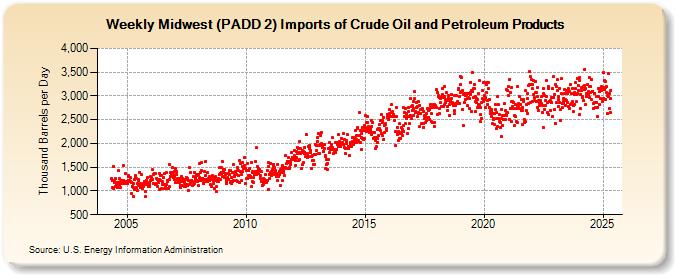 Weekly Midwest (PADD 2) Imports of Crude Oil and Petroleum Products (Thousand Barrels per Day)