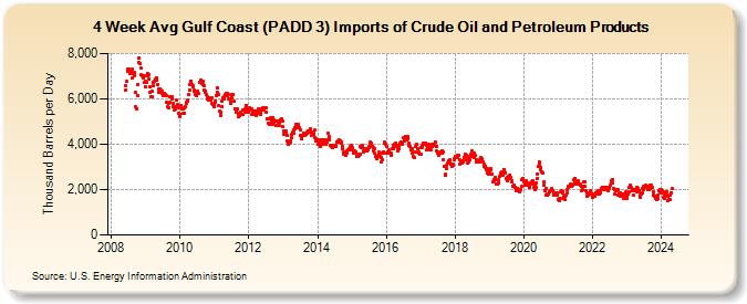 4-Week Avg Gulf Coast (PADD 3) Imports of Crude Oil and Petroleum Products (Thousand Barrels per Day)
