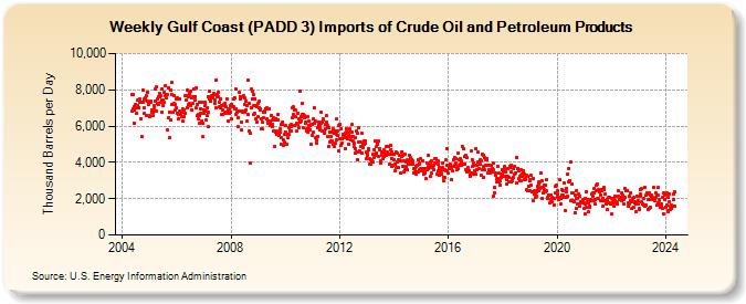 Weekly Gulf Coast (PADD 3) Imports of Crude Oil and Petroleum Products (Thousand Barrels per Day)
