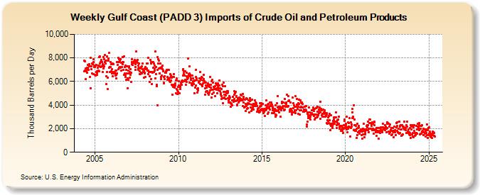 Weekly Gulf Coast (PADD 3) Imports of Crude Oil and Petroleum Products (Thousand Barrels per Day)