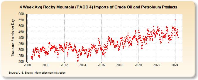 4-Week Avg Rocky Mountain (PADD 4) Imports of Crude Oil and Petroleum Products (Thousand Barrels per Day)