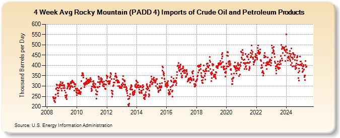 4-Week Avg Rocky Mountain (PADD 4) Imports of Crude Oil and Petroleum Products (Thousand Barrels per Day)