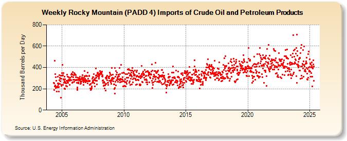 Weekly Rocky Mountain (PADD 4) Imports of Crude Oil and Petroleum Products (Thousand Barrels per Day)