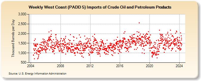 Weekly West Coast (PADD 5) Imports of Crude Oil and Petroleum Products (Thousand Barrels per Day)